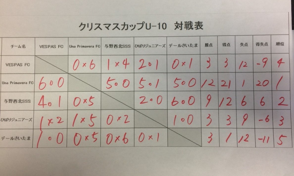 20181224クリスマスカップU-10_181229_0011